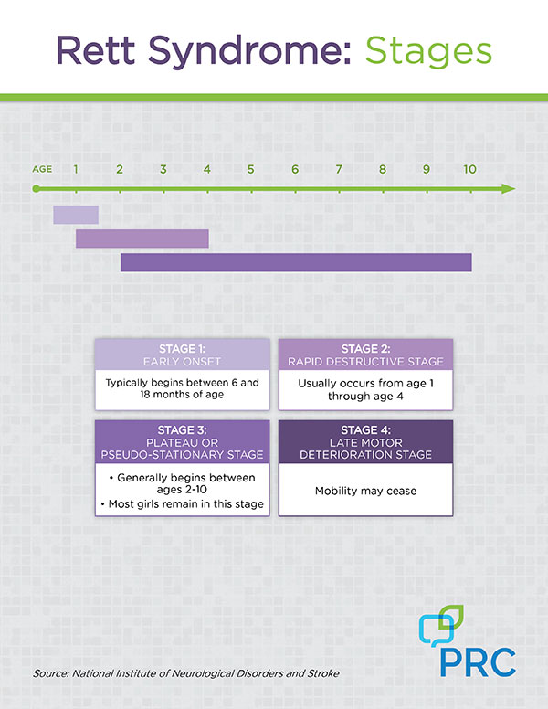 Rett Syndrome Chart